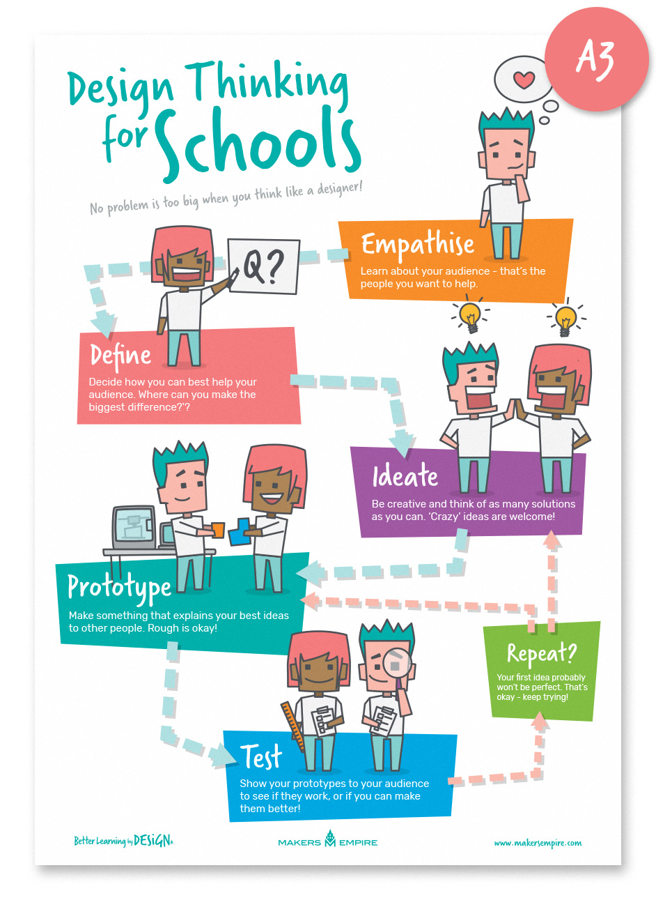 schipper Effectiviteit Verslaafde Design Thinking for Schools Poster | Makers Empire